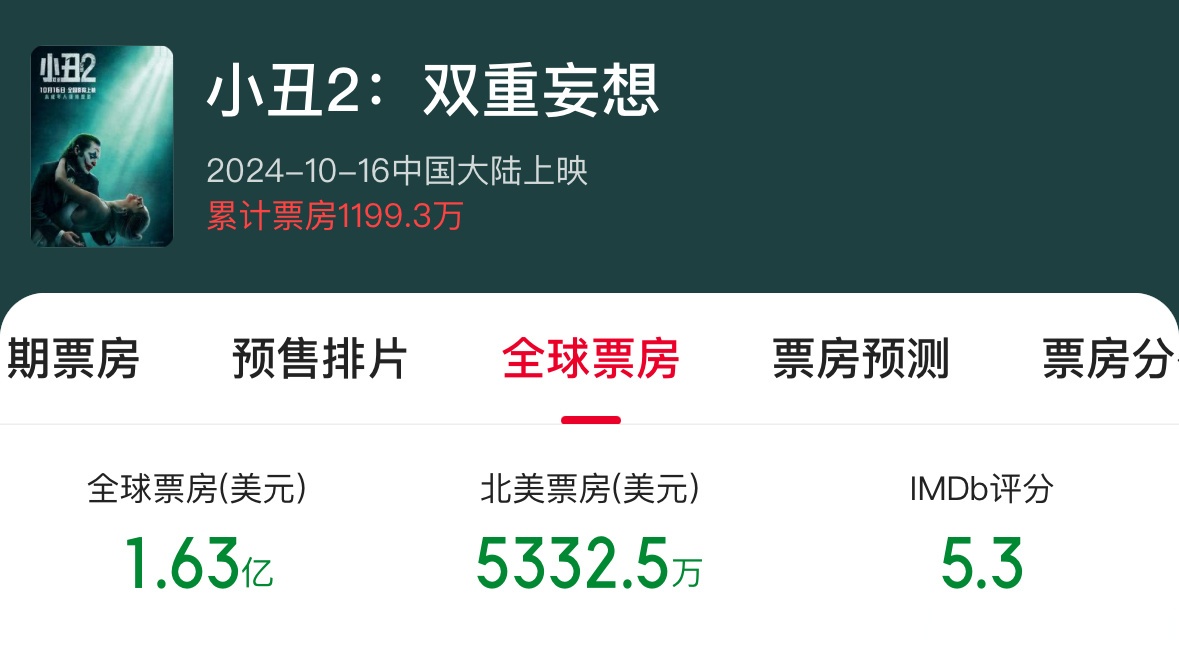 小丑票房破10亿了吗小丑票房破10亿，辉煌背后的故事-第3张图片
