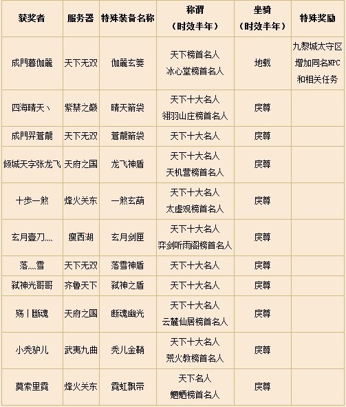天下3名人堂