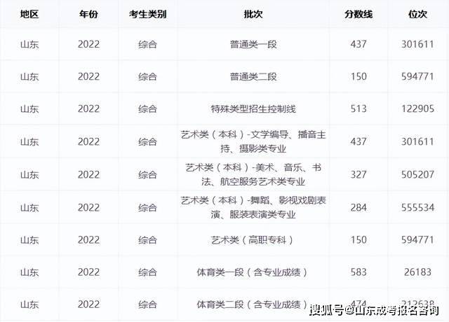 山东2021高考分数线解析