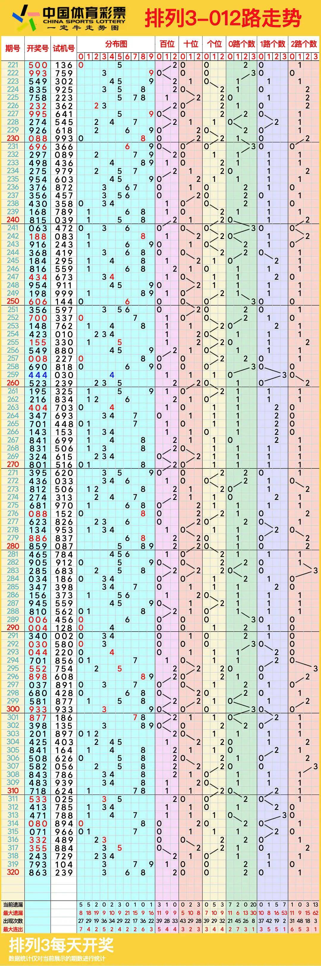 云南11选5走势图分析