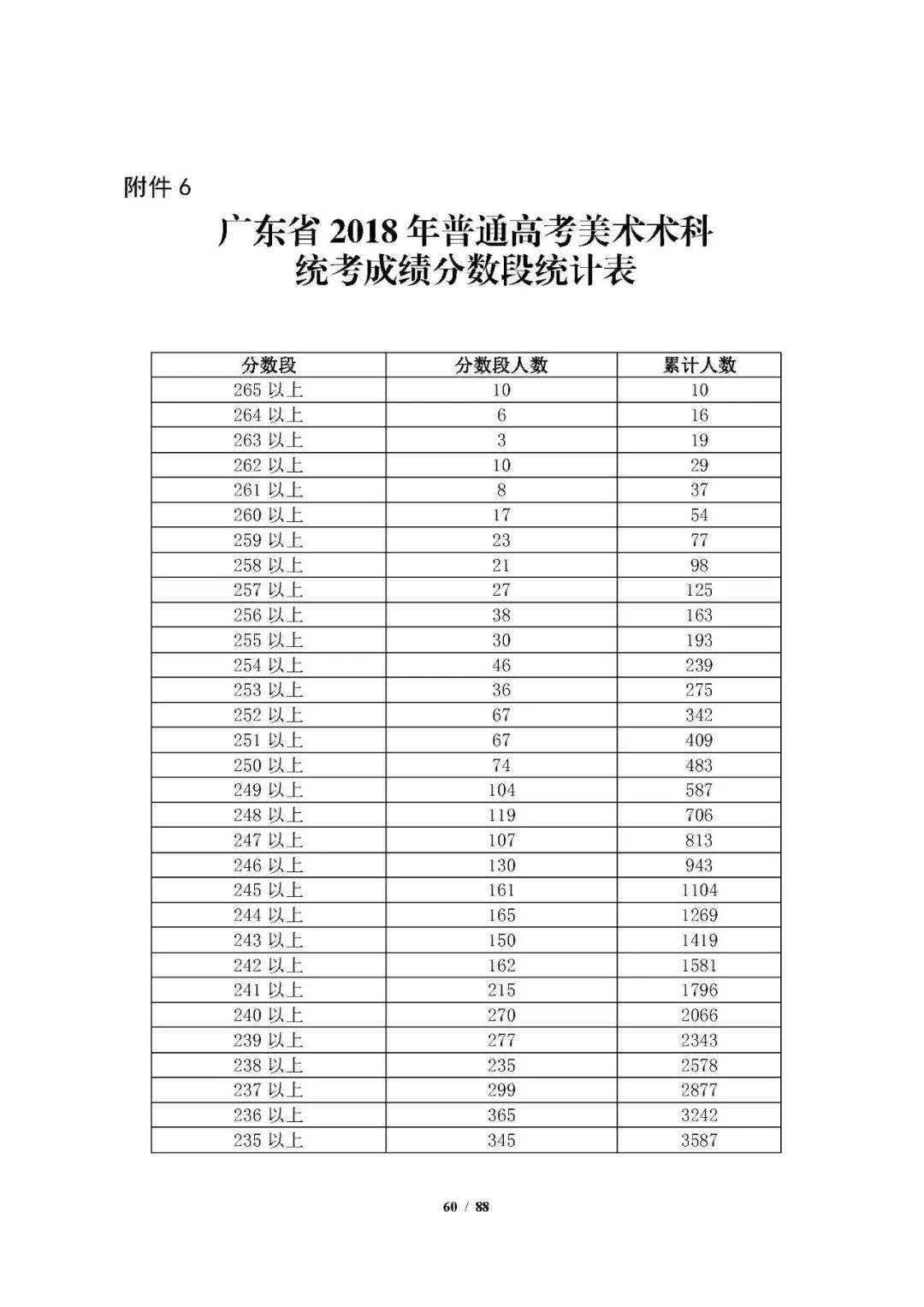 2009广东高考分数段统计表2009广东高考分数段分析-第2张图片
