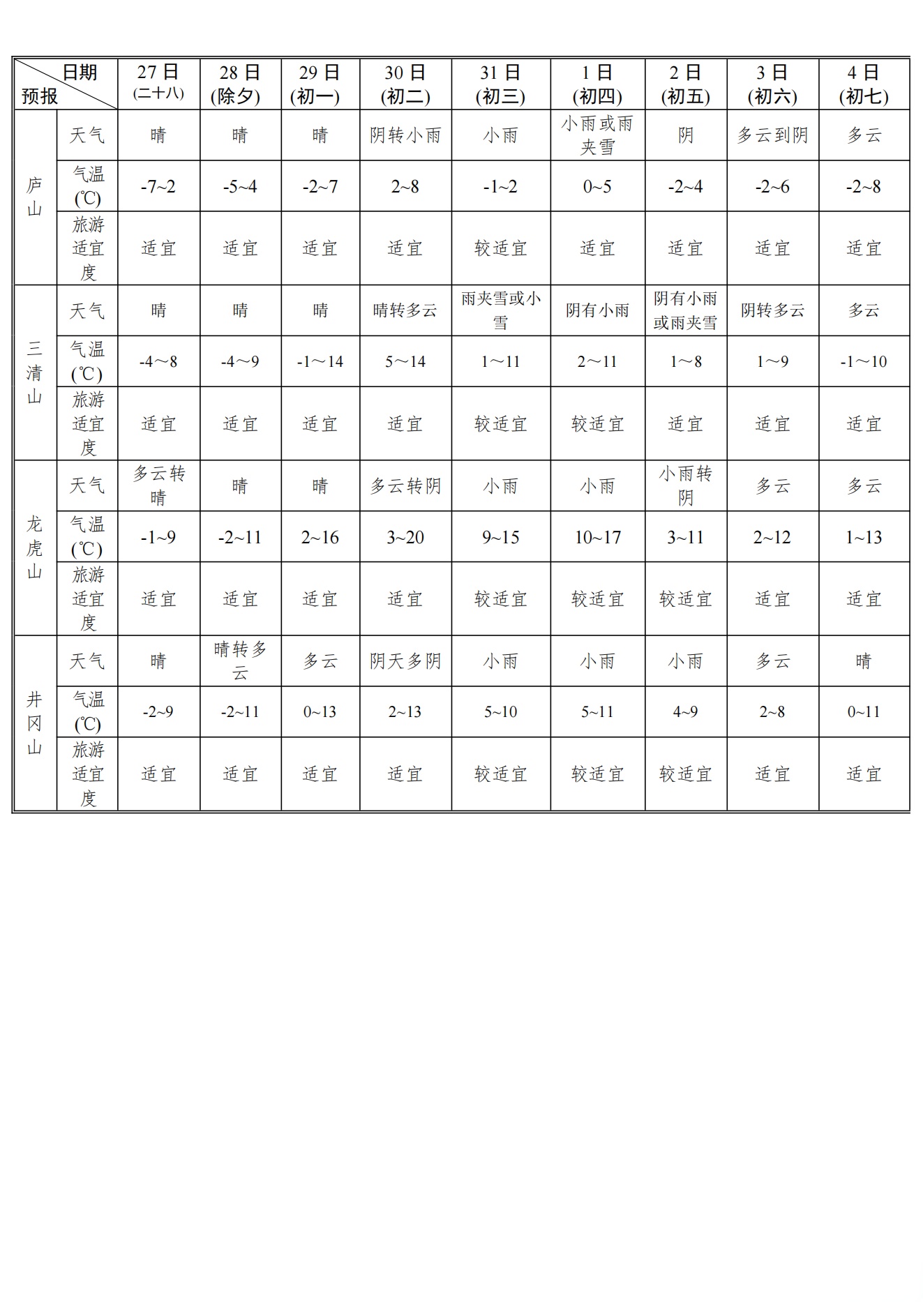 2022年春节天气预报15天查询2022年春节天气预报15天查询-第2张图片