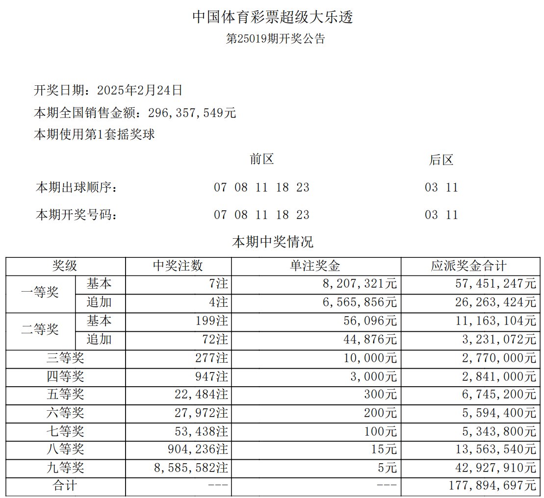七乐彩开奖结果今天七乐彩今天开奖结果揭晓-第2张图片