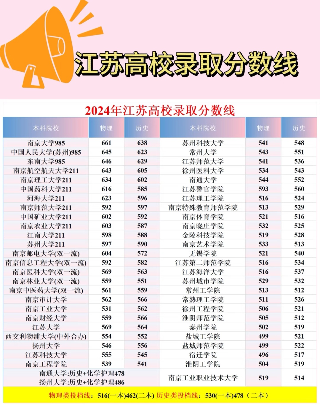 江苏高考三本分数线江苏高考三本分数线解析-第1张图片