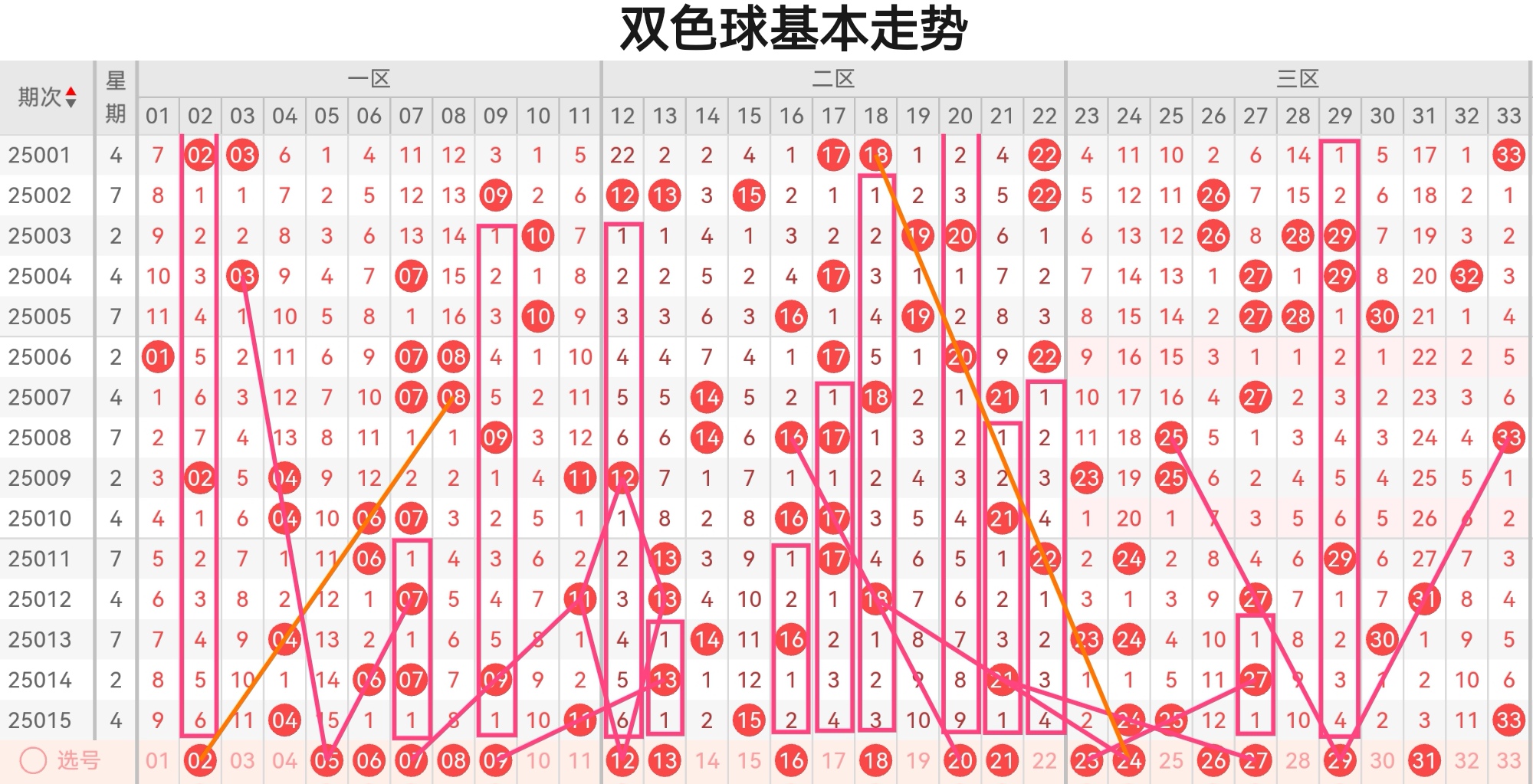 双色球分析-第3张图片