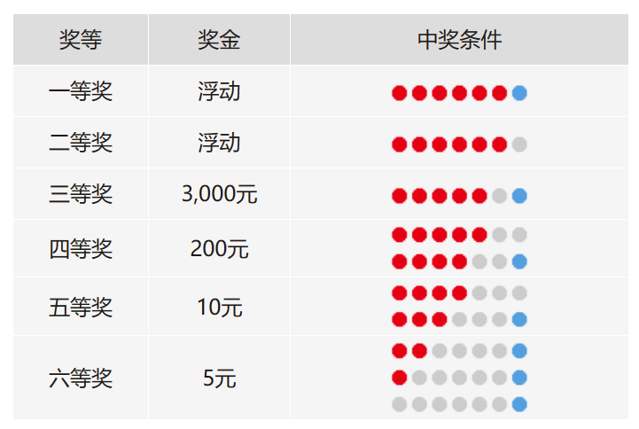 双色球开奖规则概述-第1张图片