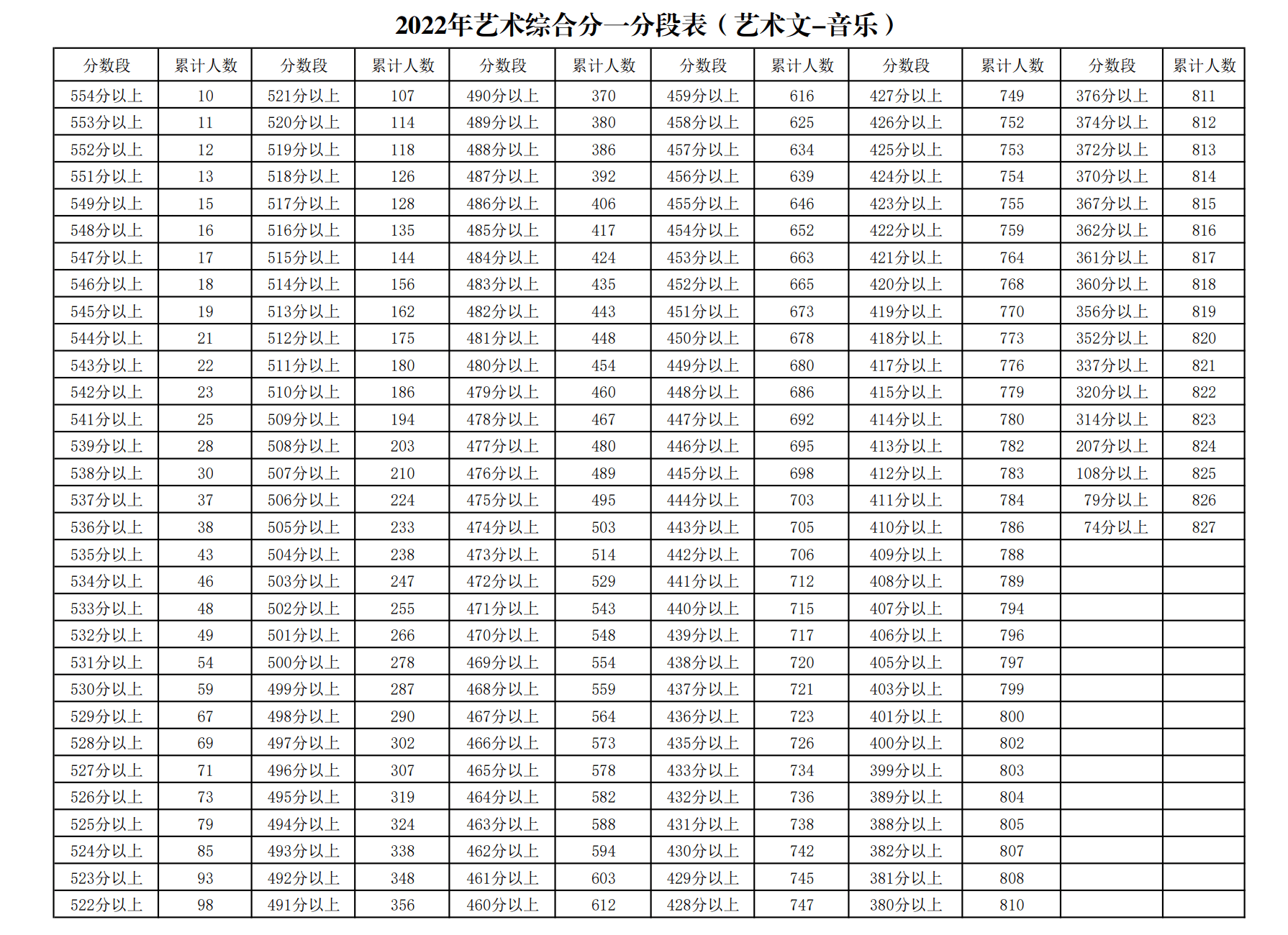 高考一分一段表2022高考一分一段表2022，高考成绩分析与解读-第3张图片