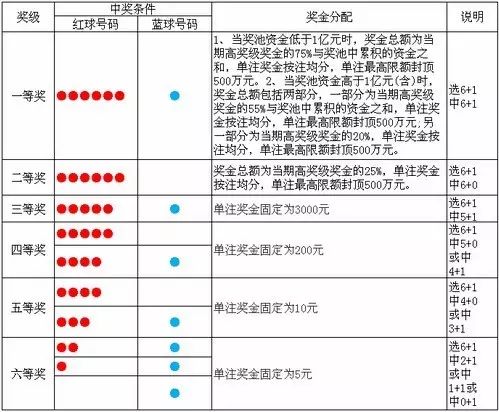 双色球中奖规则对照表双色球中奖规则解析-第2张图片