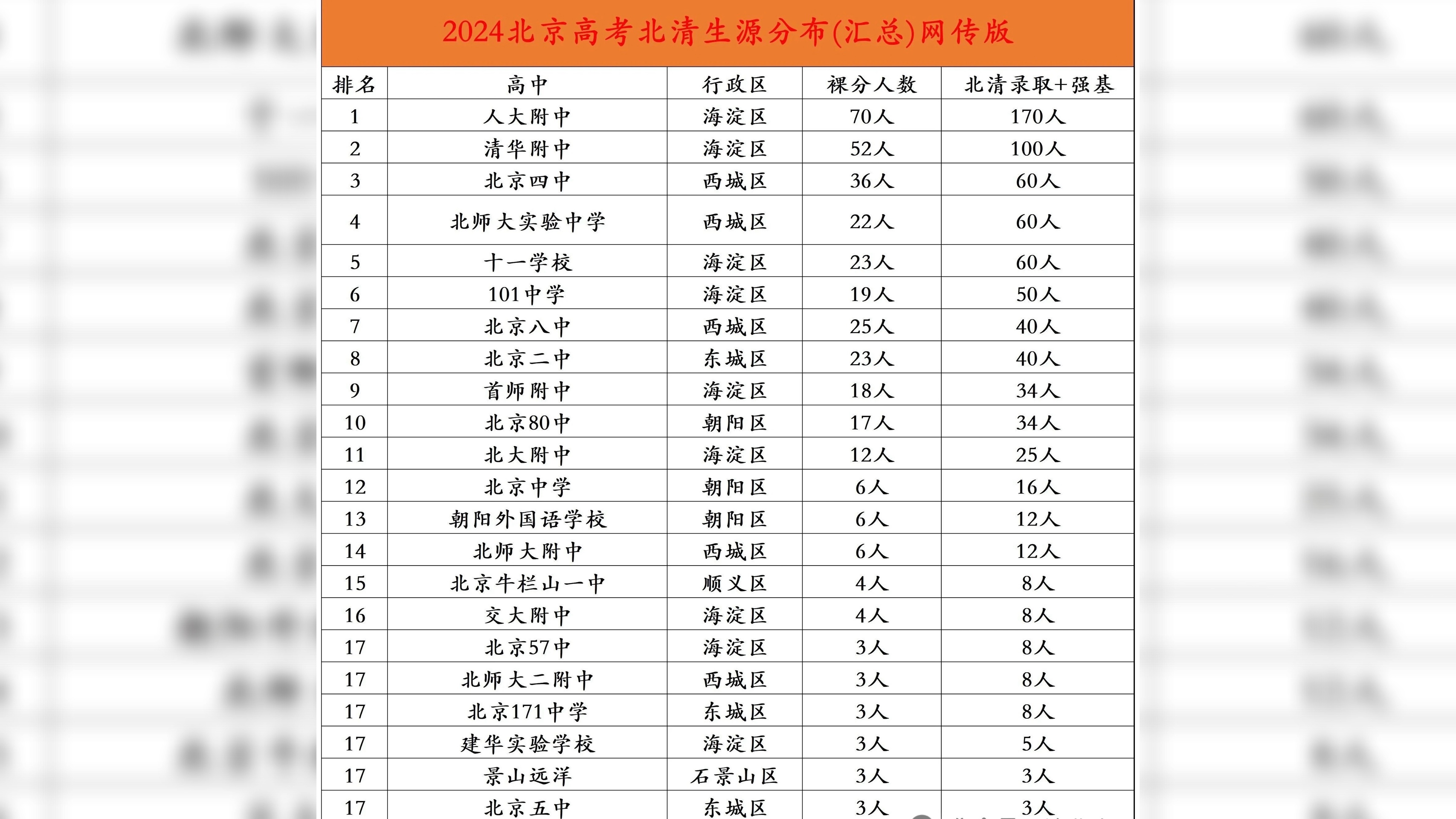 北京户口考清华北大多少分北京户口考清华北大分数线解析-第2张图片