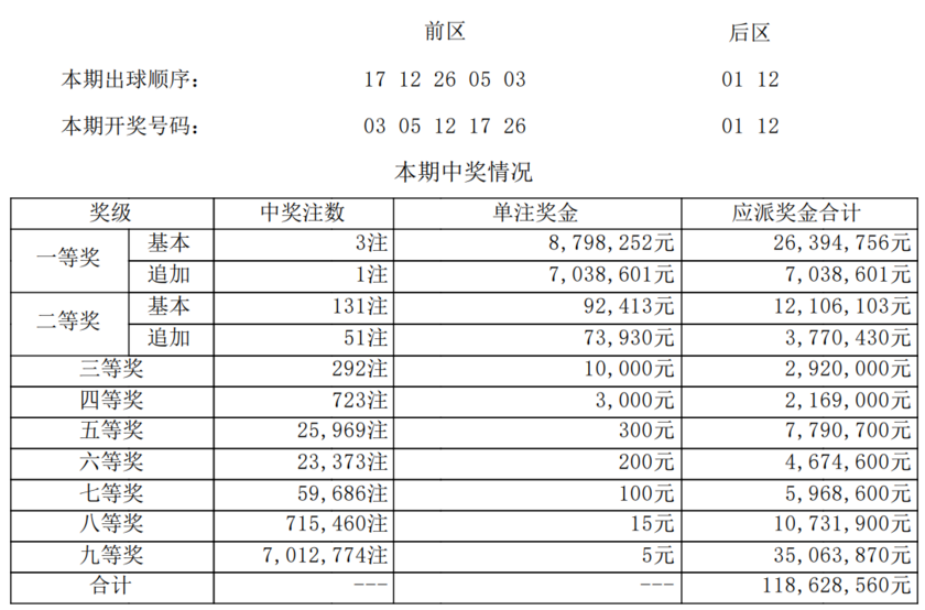 大乐透乐彩网开奖结果大楽透开奨结果揭晓