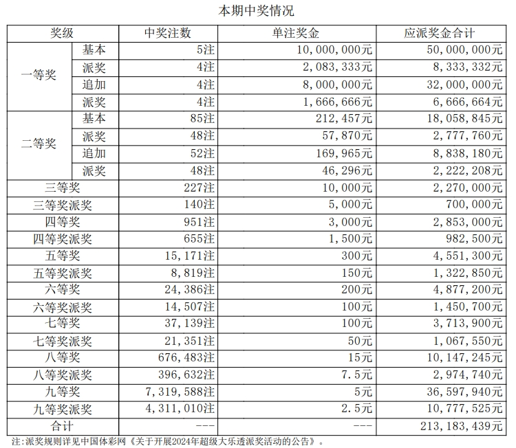 大乐透乐彩网开奖结果大楽透开奨结果揭晓