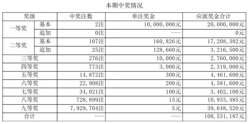 大乐透走势开奖结果分析-第1张图片