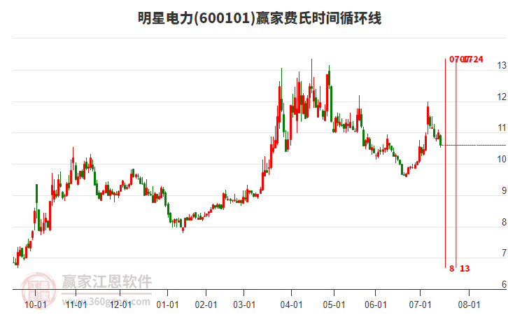 江苏11选五走势图分析