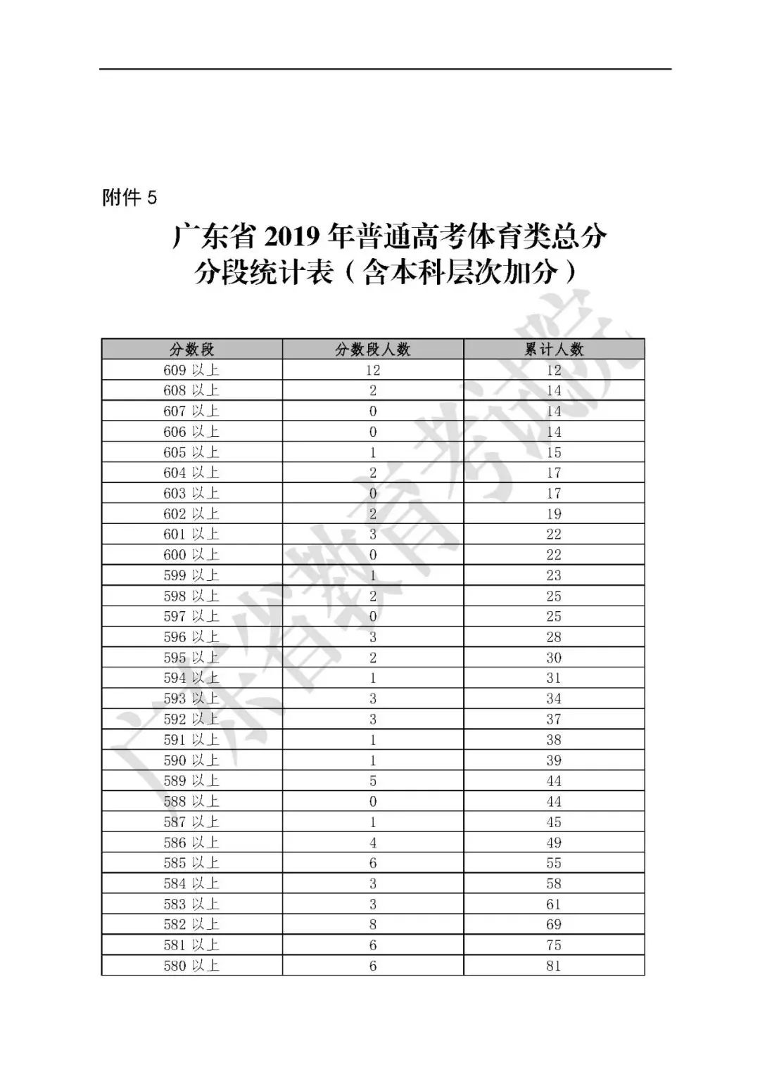 2009广东高考分数段统计表2009广东高考分数段分析