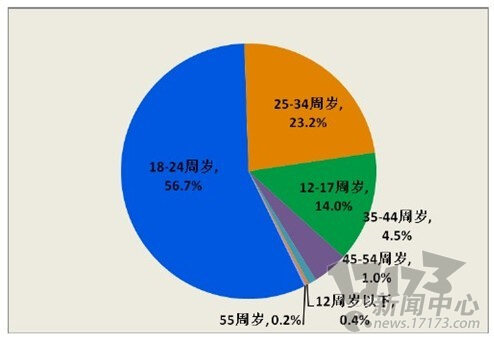 2012网游人气排行榜2012网游人气排行榜揭晓