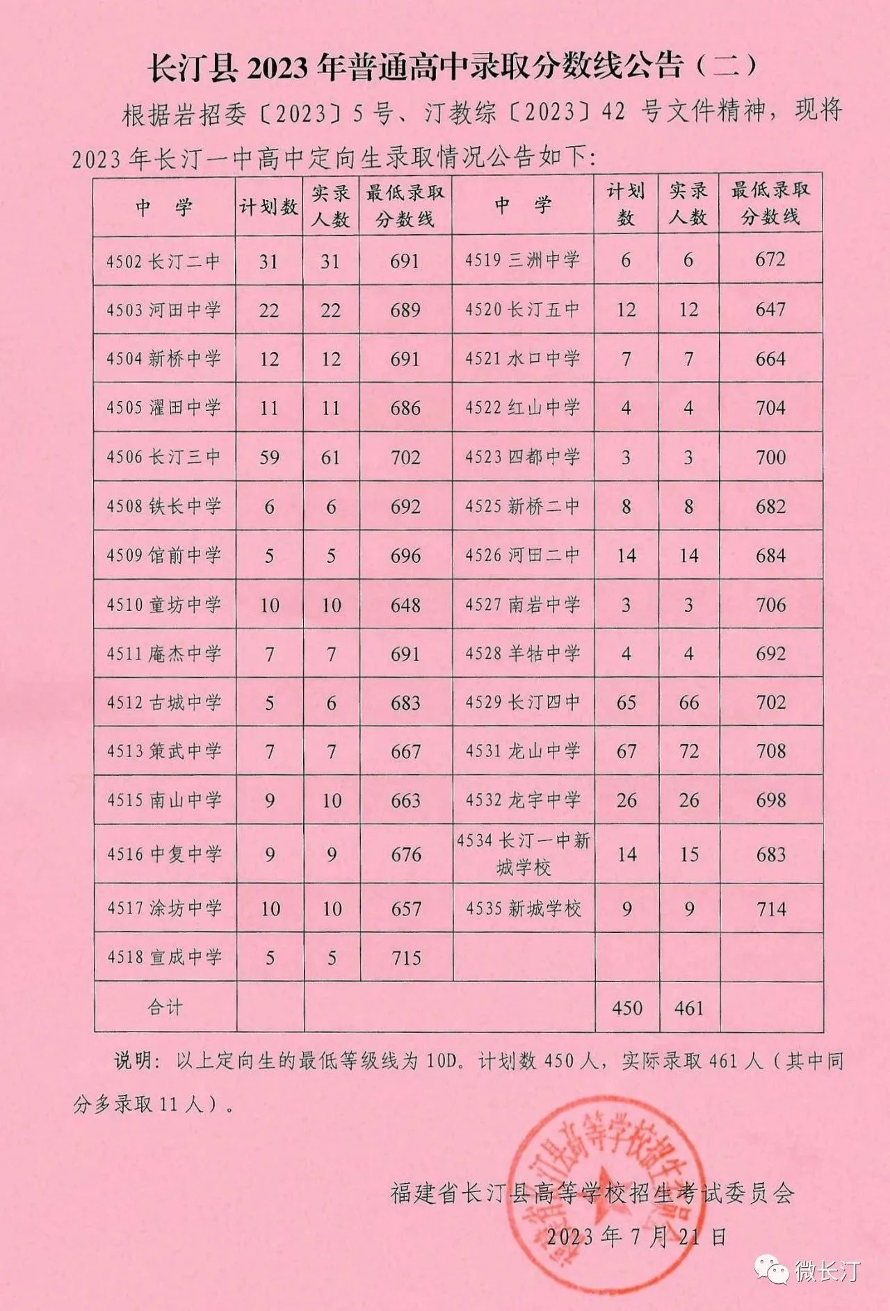 2013职高高考分数线解析