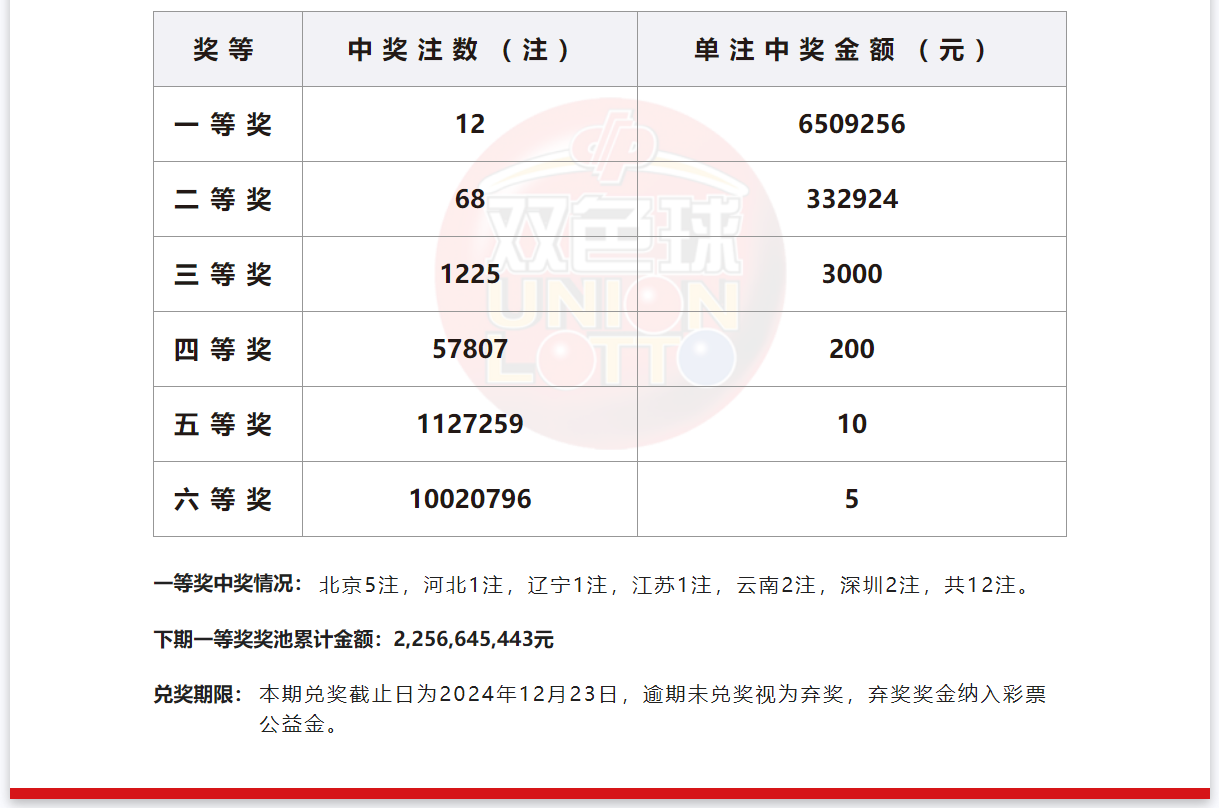 双色球开奖号码一样吗多少钱双色球开奖号码是否一样是一个备受关注的话题。在购买彩票时，人们常常关心开奖号码是否一致，这是出于对随机性和公正性的信任。然而，关于双色球开奖号码是否一样，存在不同的观点和说法。