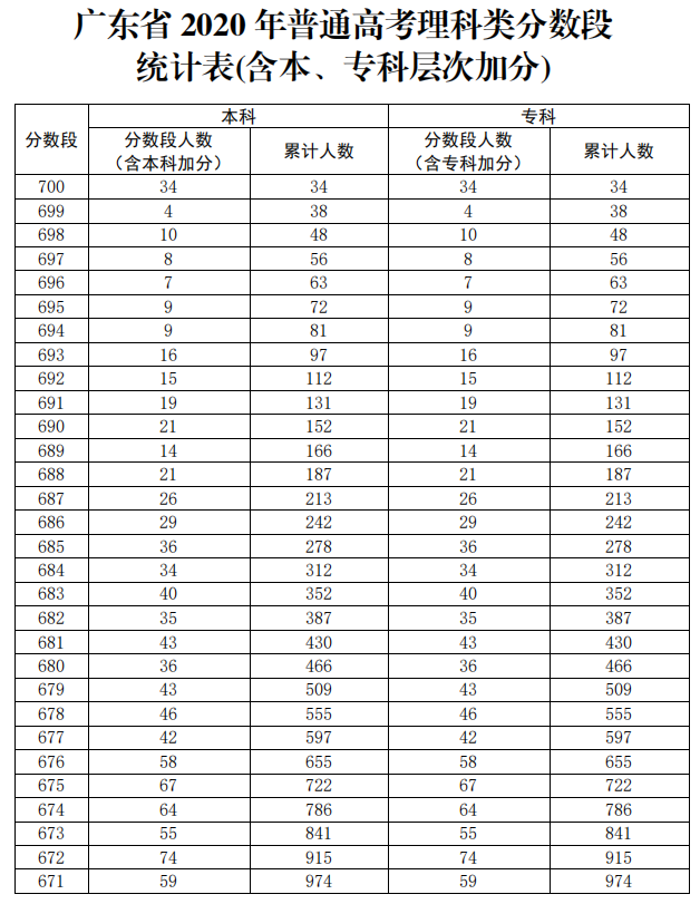 2009广东高考分数段2009广东高考分数段分析