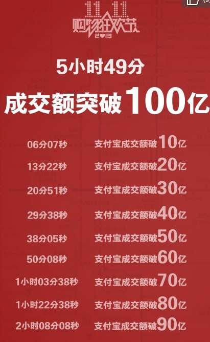 2019年天猫双十一交易额突破2000亿元2019年天猫双十一成交额盛大揭幕