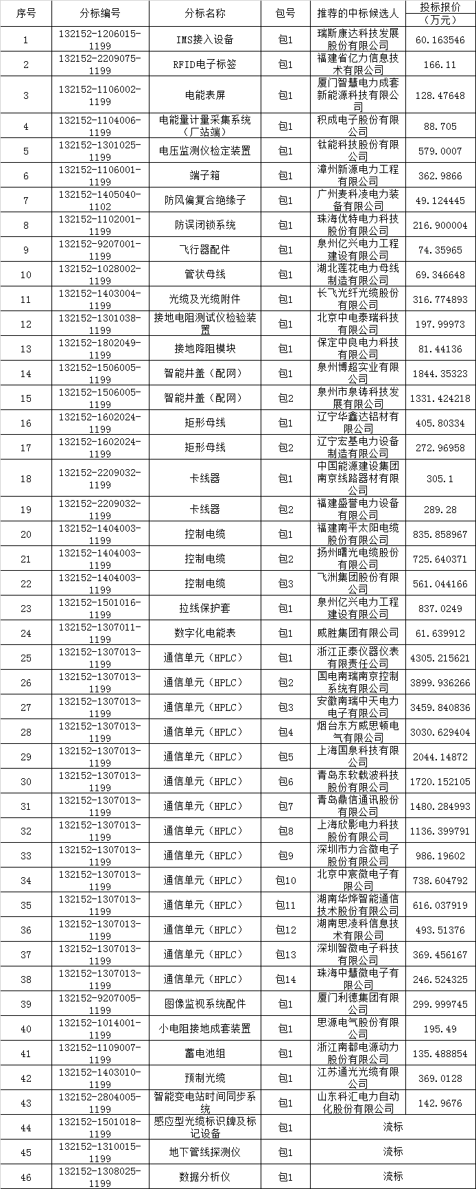 2021福建本一线预测2021福建本一线预测