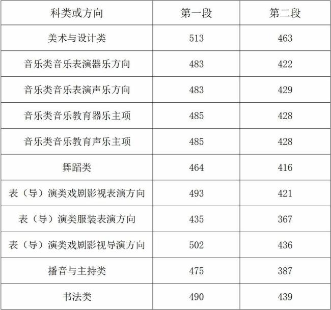 浙江一本分数线公布浙江一本分数线2020-第2张图片