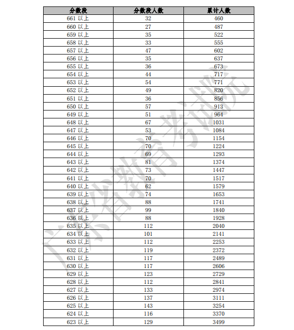 2009广东高考分数段统计表2009广东高考分数段分析-第3张图片