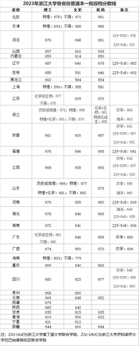 浙江一本分数线是多少2020年浙江一本分数线2020