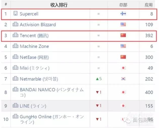 腾讯收购supercell，游戏巨头的新篇章