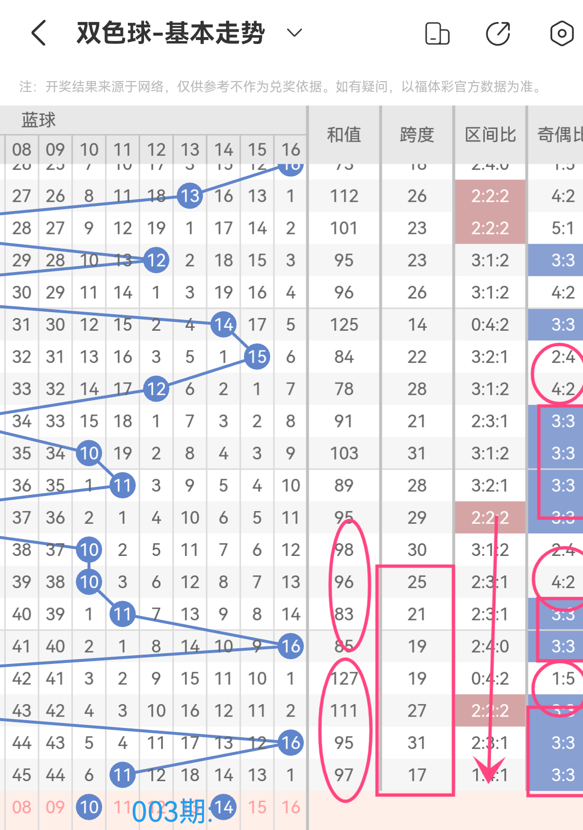 双色球下期预测最准确文章
