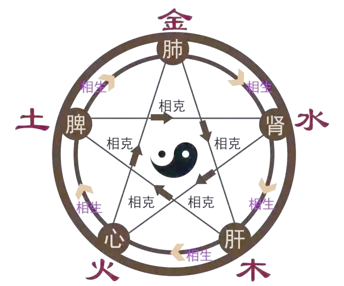 五行相生相克表-第3张图片