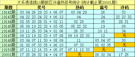 大乐透近十期开奖结果双色球近十期开奖结果回顾
