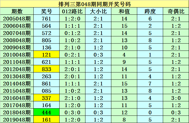 排列三基本走势图新浪网200期彩吧助手排列三基本走势图新浪网200期