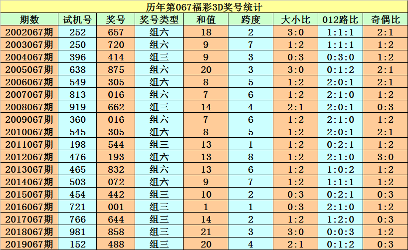 三d走势图新浪版跨度和值三D走势图新浪版-第3张图片
