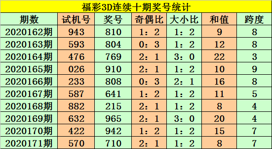 福彩3d基本走势图新浪网500期福彩3d基本走势图新浪网解读