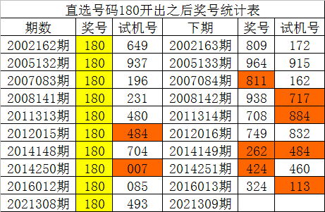 3d开机号试机号近100期3D开机号试机号近100期文章-第3张图片