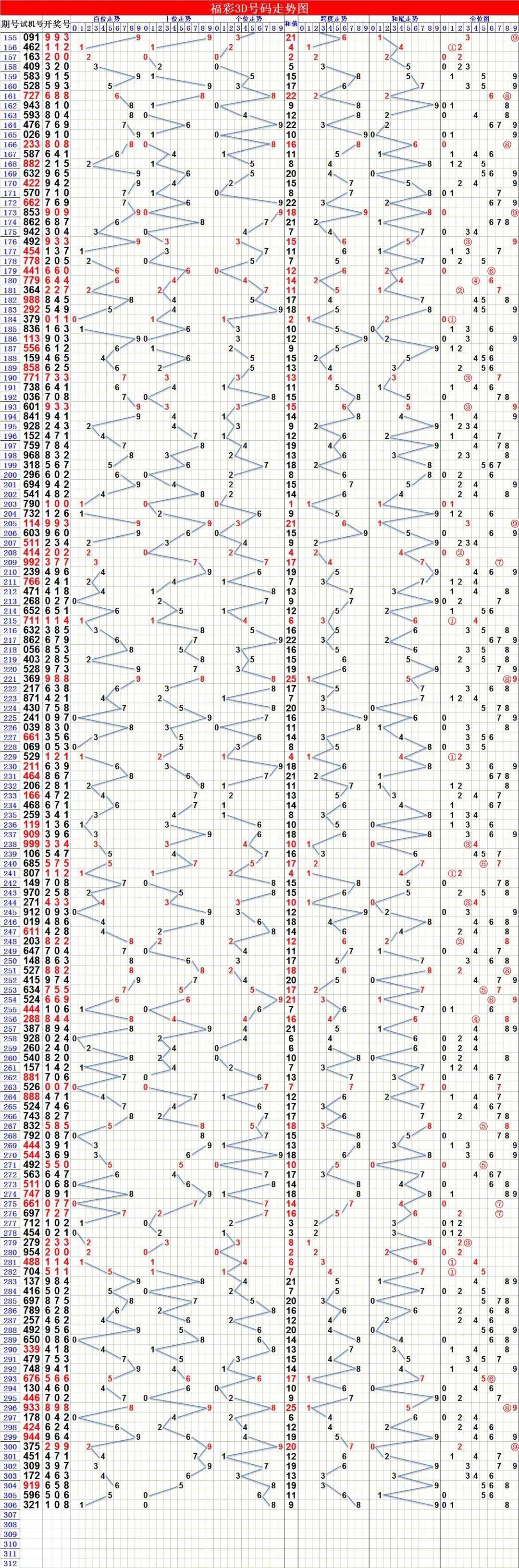 今日排列三走势图带连线今日排列三走势图分析