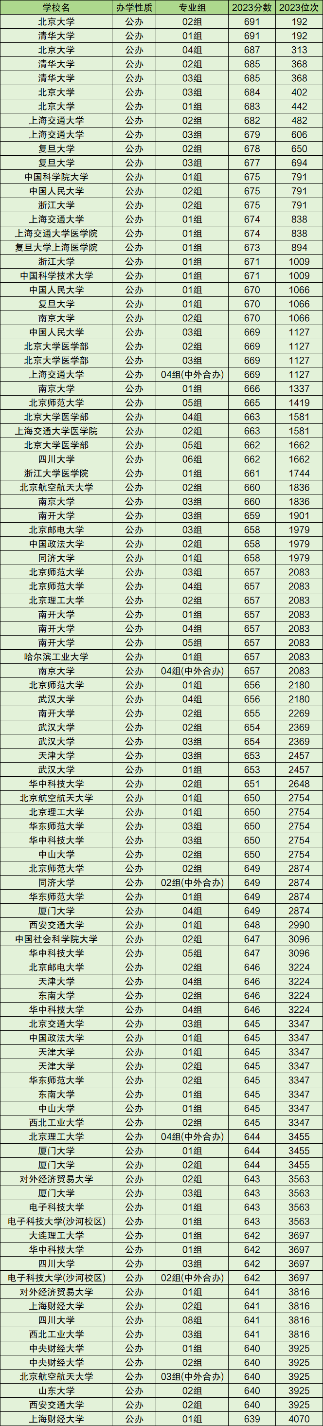 北京户口考清华北大多少分北京户口考清华北大分数线解析