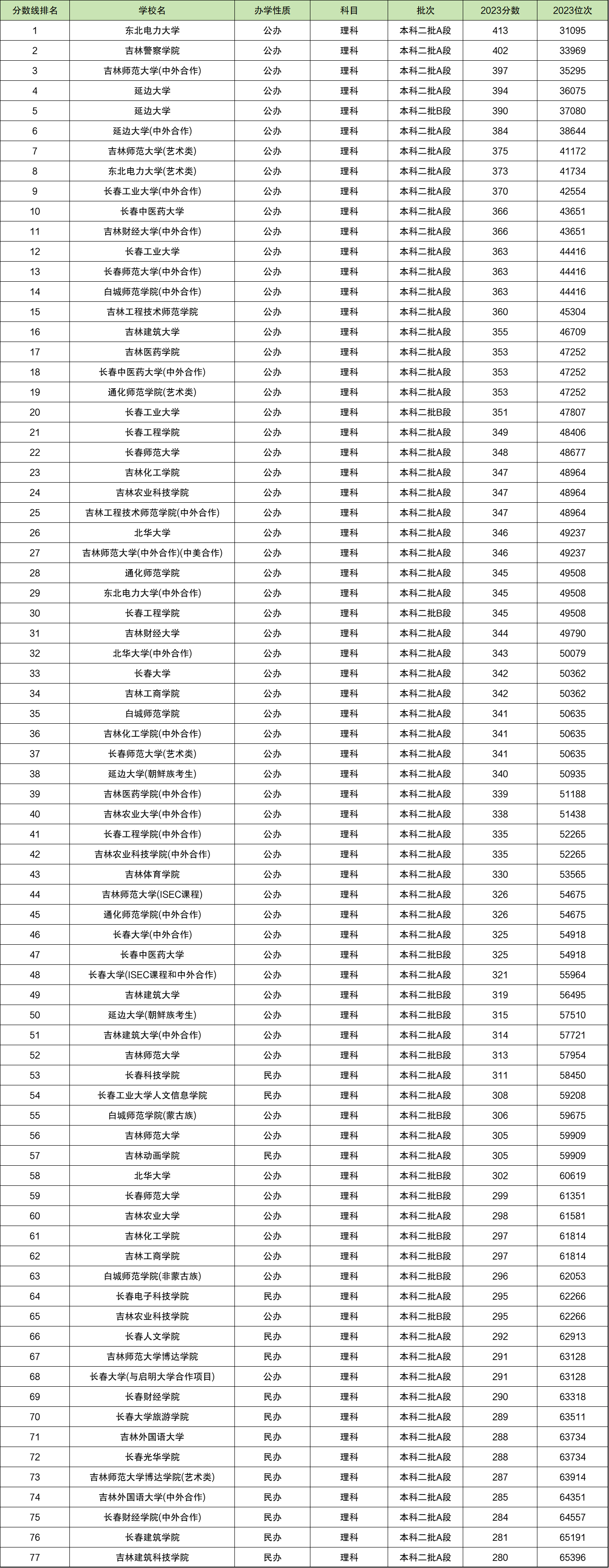 2023一本二本三本的分数线2023一本二本三本分数线解析
