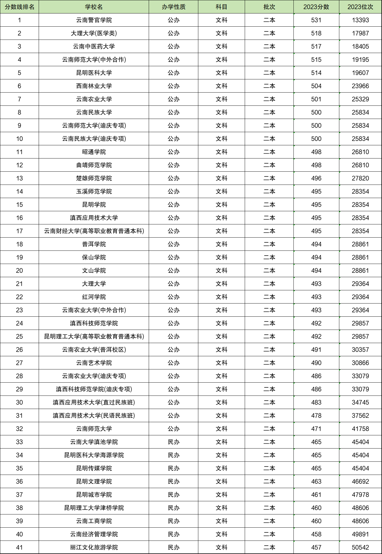 2023一本二本三本的分数线2023一本二本三本分数线解析-第2张图片