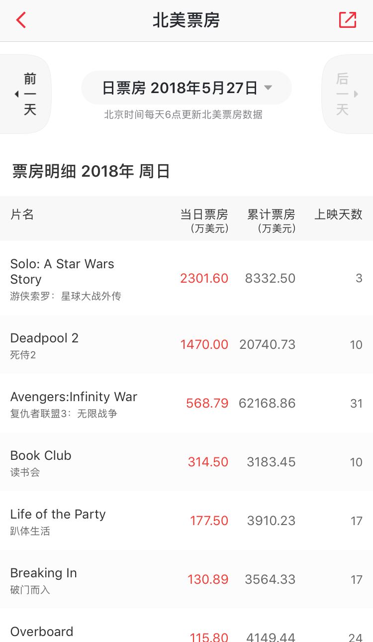 星球大战票房星球大战票房盛况-第2张图片