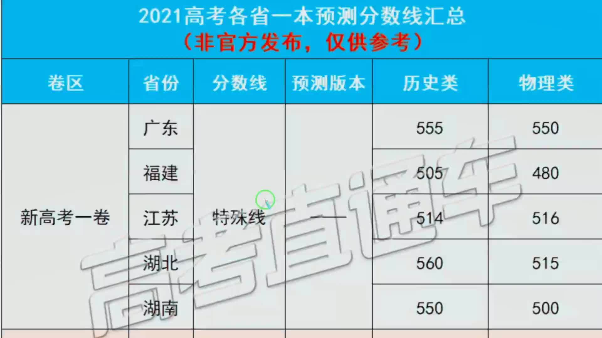 2021高考分数线山东状元山东2021高考分数线解析-第2张图片