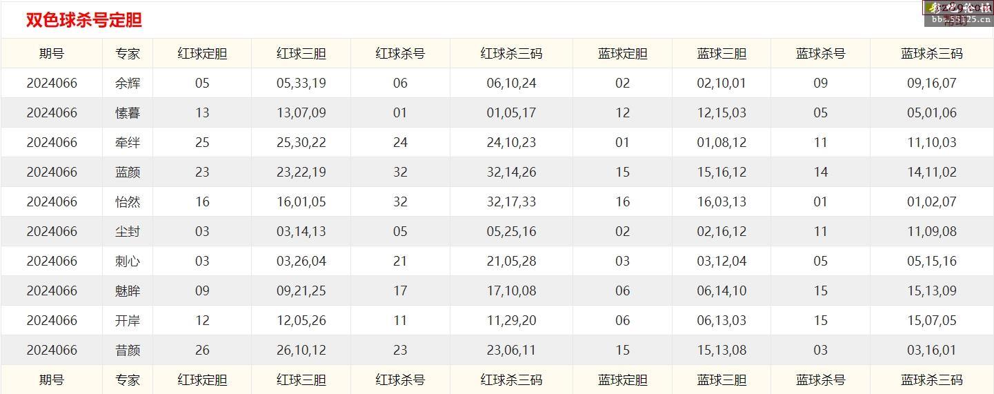 双色球预测论坛文章