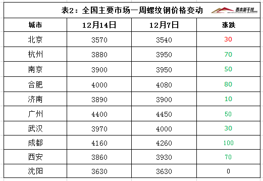 上海钢材西本每日报价上海钢材市场概览-第2张图片