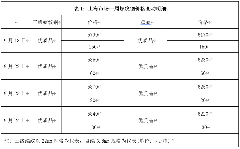 上海钢材西本每日报价上海钢材市场概览-第3张图片
