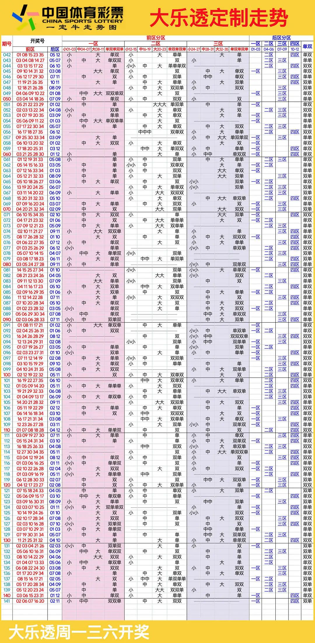 大乐透近(100)走势图分析