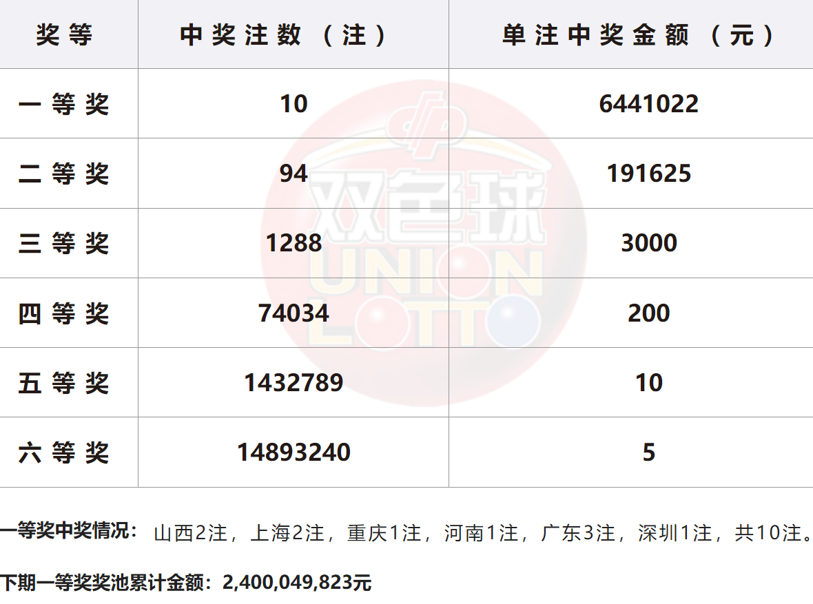 双色球2023067开奖结果双色球2023年6月7日开奖结果揭晓