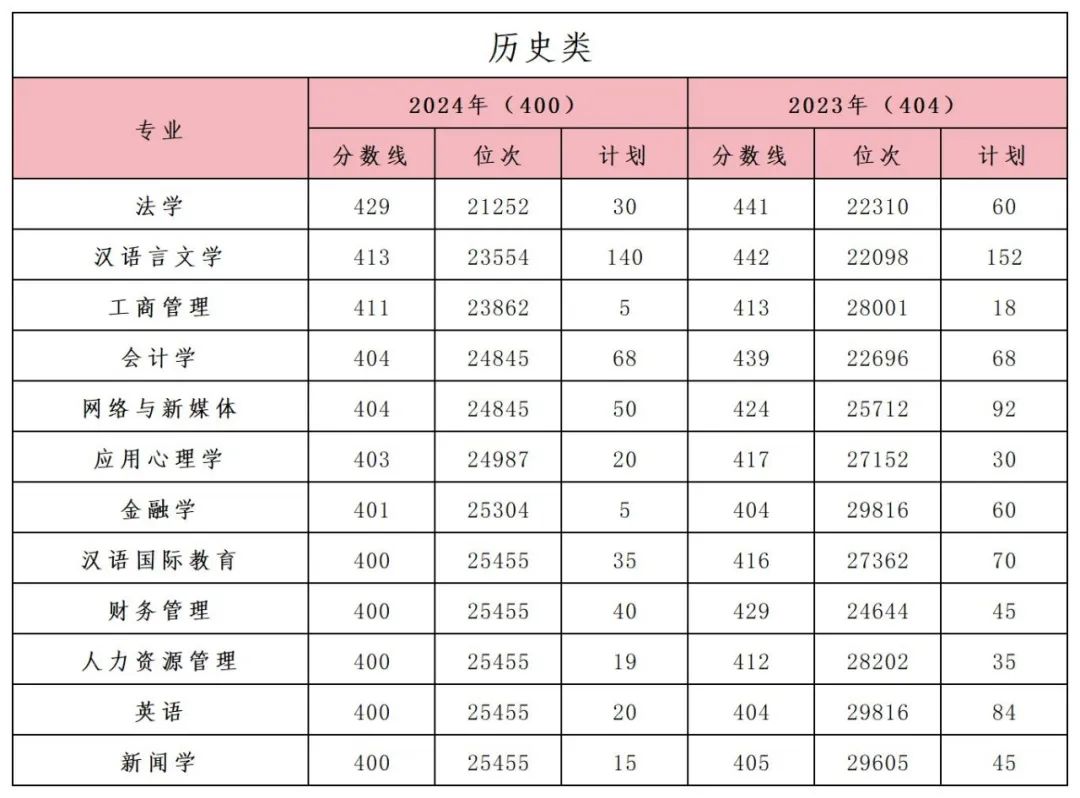 高考分数线与报考指南