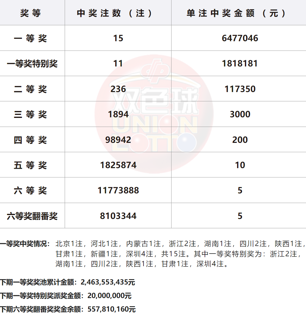双色球近30期开奖结果双色球近30期分析-第2张图片