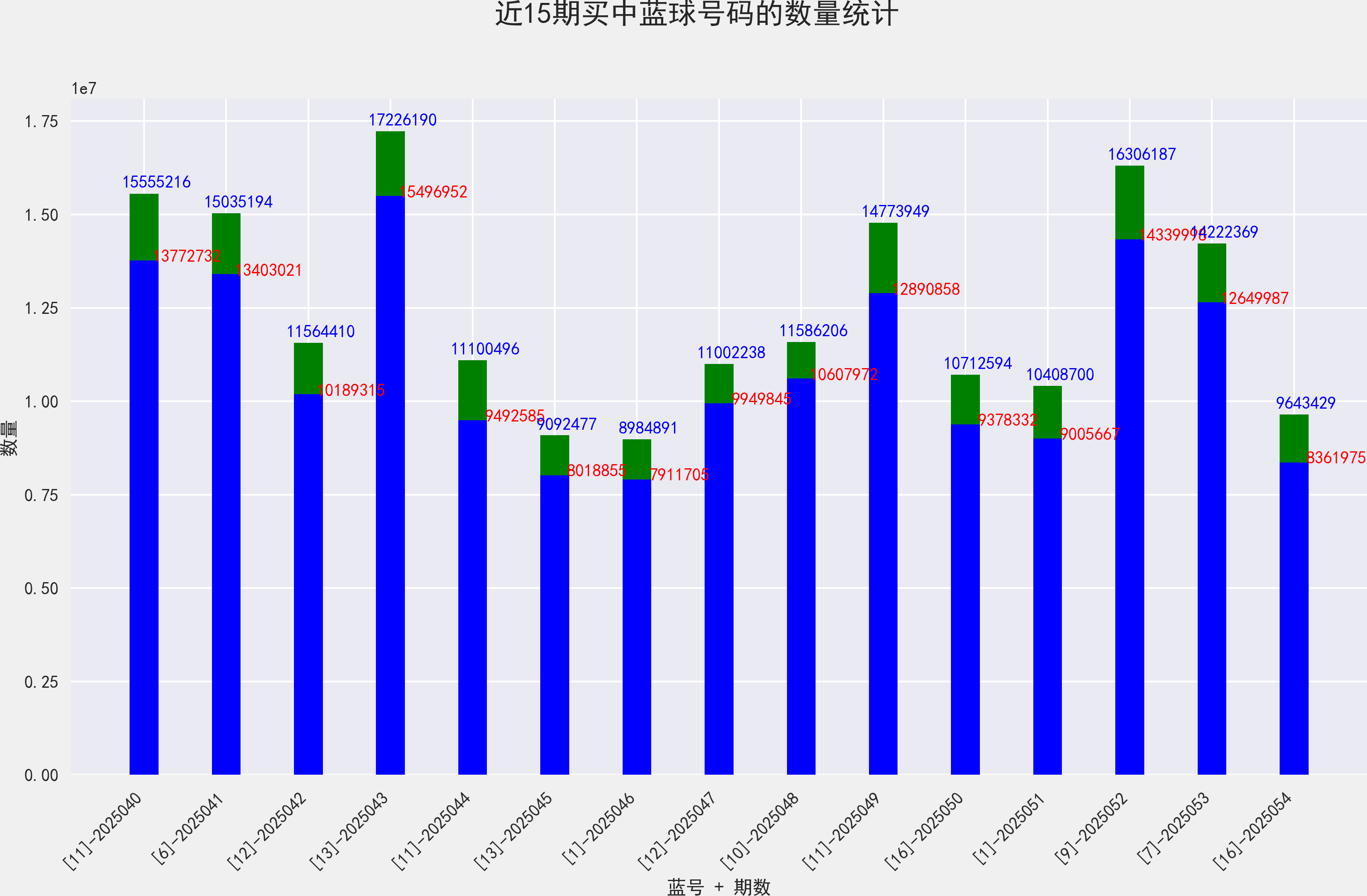 双色球开奖时间结果揭晓