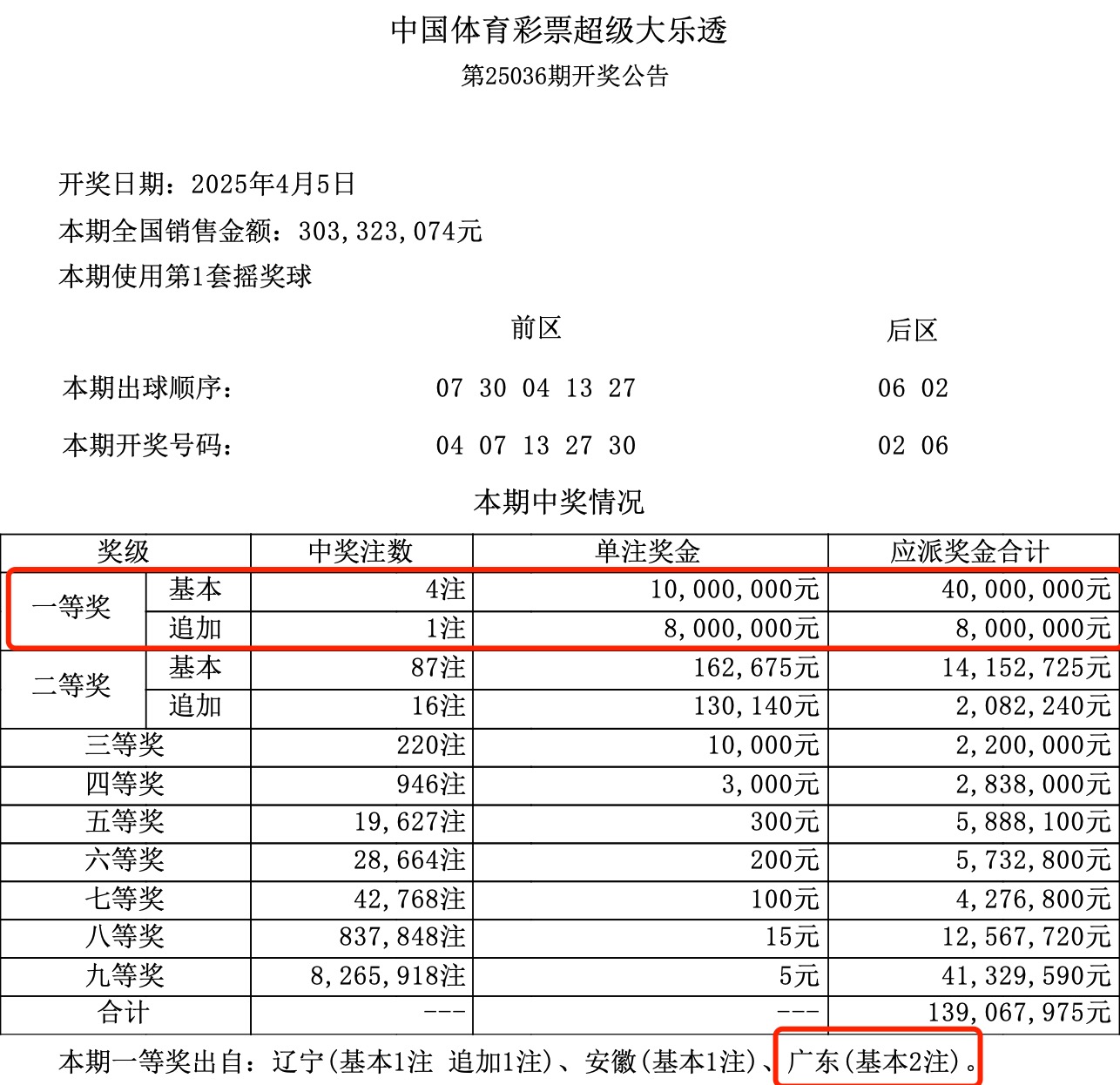 最近大乐透开奖情况分析-第3张图片
